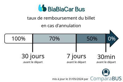 annulation billet de bus BlaBlaCar - montant remboursé